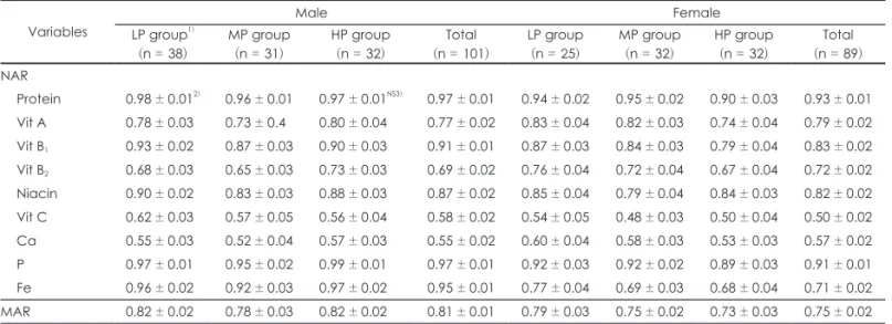 Table 9. Nutrient Adequancy Ratio (NAR) by gender and percentile group according to coffee intake Variables Male Female LP group 1) (n = 38) MP group(n = 31) HP group(n = 32) Total (n = 101) LP group(n = 25) MP group(n = 32) HP group(n = 32) Total (n = 89)