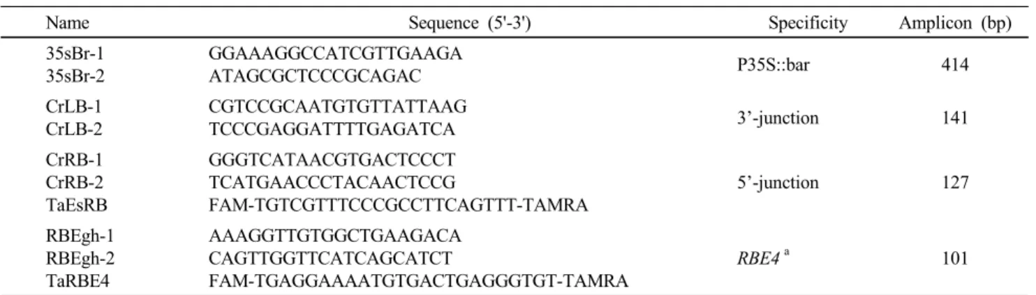 Table 1 Sequences of primers and probes used in this study