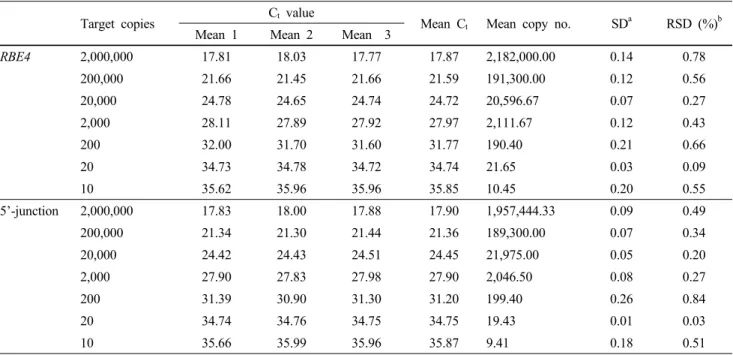 Table 2 Absolute limit and repeatability of the real-time PCR using pRBECrR as calibrant.