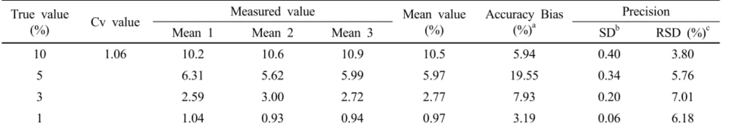 Table 4 Accuracy and precision statistics for quantitative method True value