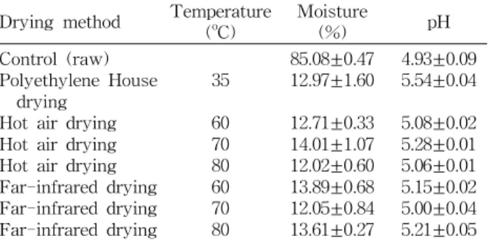 Table 1. Influence of drying methods on proximate compos- compos-tion in red pepper (Capsicum annuum L.) powder 1)