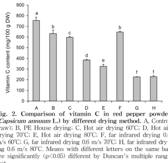 Fig. 1. Comparison of capsaicinoids in red pepper powder (Capsicum annuum L.) by different drying method