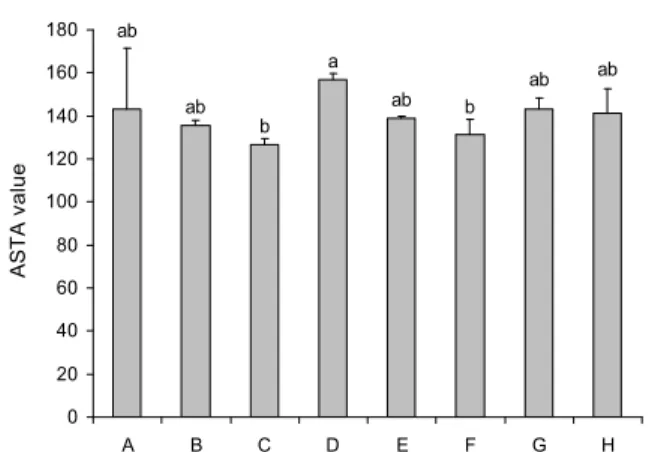 Fig. 3. ASTA value with different dry condition of red pepper powder (Capsicum annuum L.)
