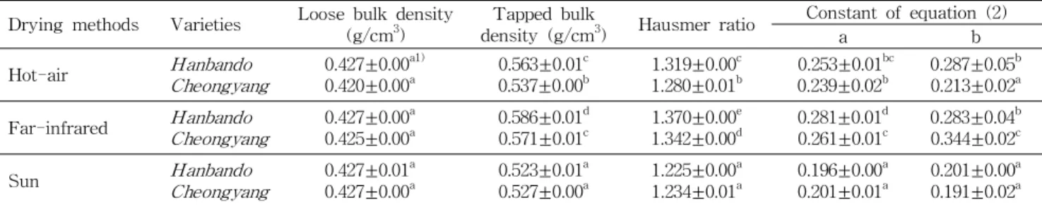 Table 1. Loose bulk density, tapped bulk density, Hausner ratio, and constant a and b of equation (2) of red pepper powder with varieties and drying methods