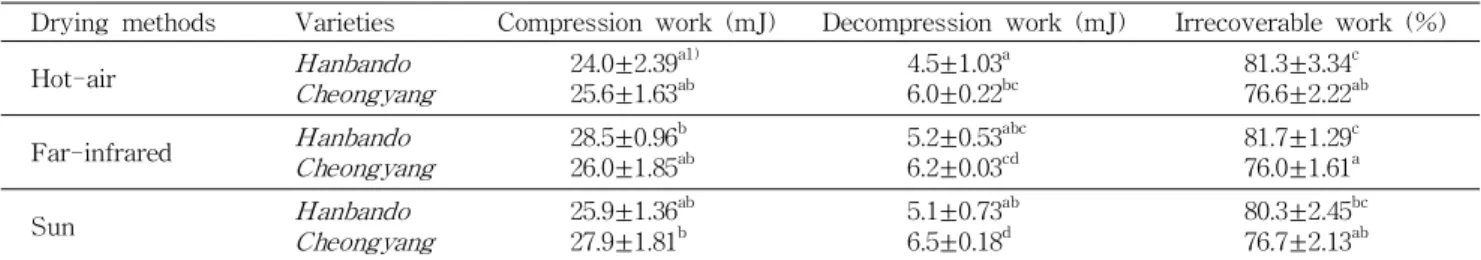 Table 3. Compression, decompression, and irrecoverable work of red pepper powder with varieties and drying methods Drying methods Varieties Compression work (mJ) Decompression work (mJ) Irrecoverable work (%)