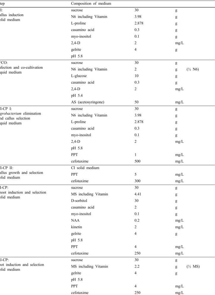 Table 1 Composition of the media used for rice transformation