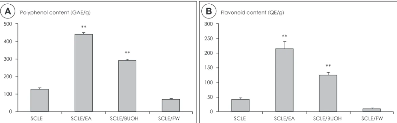 Table 1. IC 50  value 1)  of SCLE fractions for DPPH and ABTS