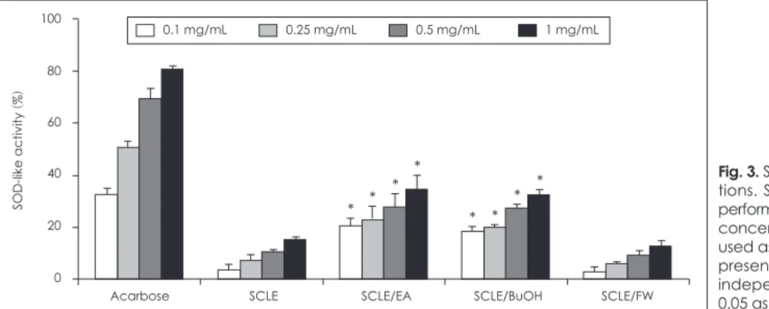 Table 2. Reducing power of SCLE fractions