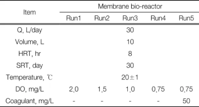 Table 3.  Characteristics  of  the  influent  raw  sewage 