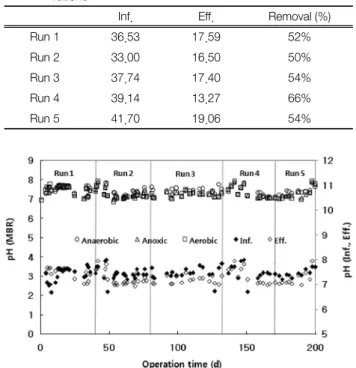 Fig. 4.  Variation  of  TN  concentration  at  different  operating  con- con-ditions.