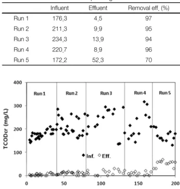 Fig. 6.  TCOD  removal  at  each  Run  with  different  DO  levels. 