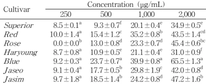 Table 2. Hydroxyl radical scavenging ability of ethanol ex- ex-tracts from various potato cultivars (%)