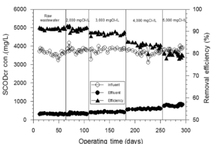 Table 5.  Characteristics  of  influent  and  effluent  seafood  waste- waste-water  according  to  salt  concentrations