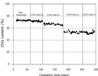 Fig. 10.  Change  of  CH 4   content  from  produced  biogas  with  various  salt  concentrations.