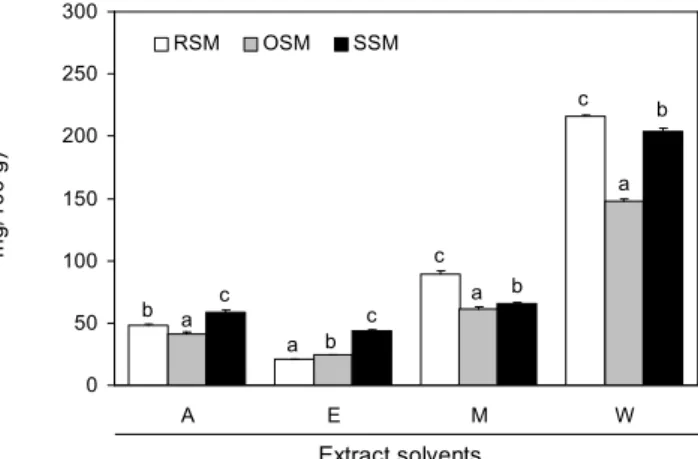 Fig. 1. Total phenolic content of extracts from shiitake mushroom by different drying methods when extracted  vari-ous solvents