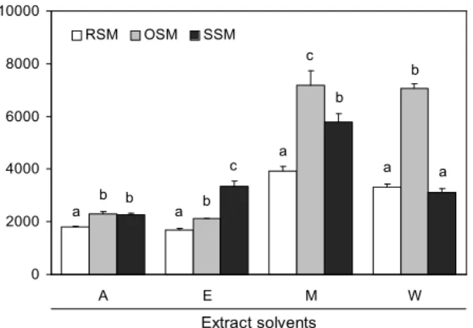 Fig. 3. Oxygen radical absorbance capacity (ORAC) values of extracts from shiitake mushroom (50 μg/mL) by different drying methods when extracted various solvents