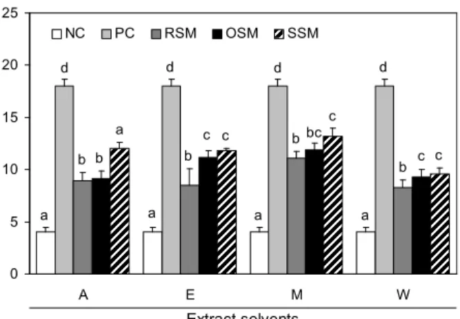 Fig. 6. Effect of supplementation in vitro with 50 μg/mL of shiitake mushroom on H 2 O 2 -induced DNA damage in human leukocytes