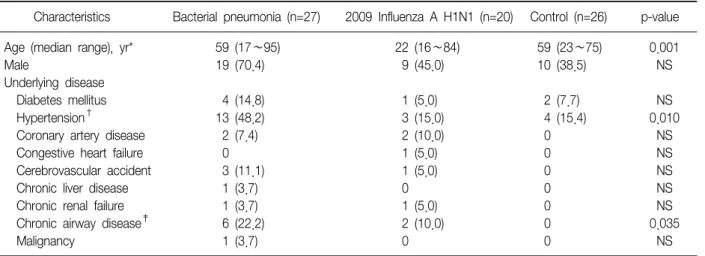 Table  1.  Baseline  characteristics