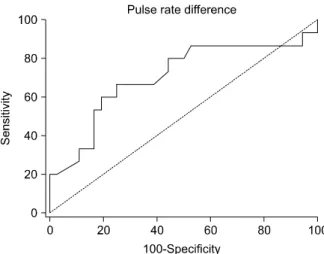 Table 4. Sensitivity, specificity of pulse rate increment after 6-minute  walk  test