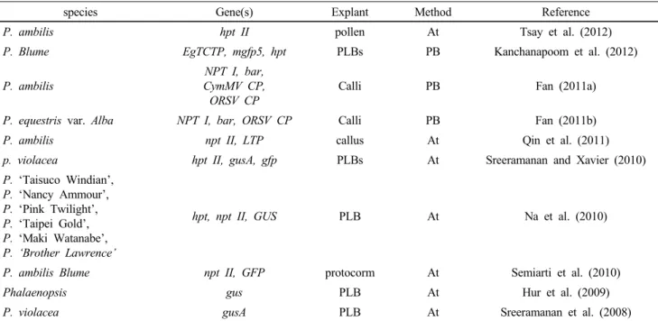Table 2 A review of transformation studies in Phalaenopsis