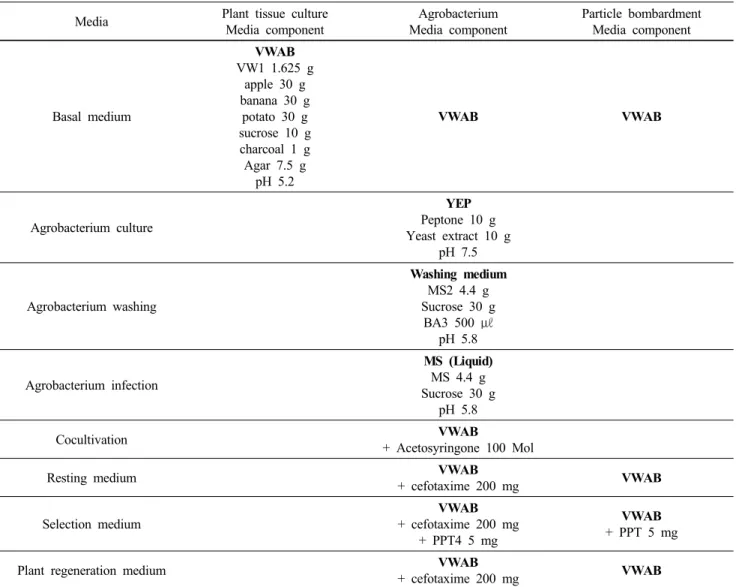 Table 3 The composition of the media used in the process of tissue culture and genetic transformation in Phalaenopsis plants 