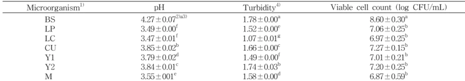 Table 2. pH value, turbidity and viable cell count in the broth of grape pomace fermented by microorganism