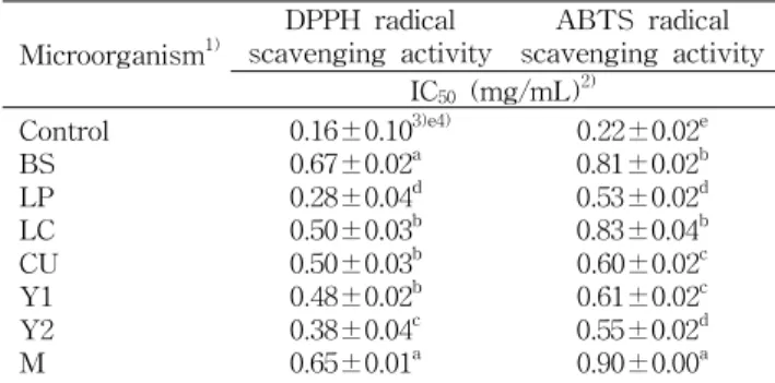 Table 5. DPPH and ABTS radical scavenging activity of fer- fer-mented grape pomace by various microorganism