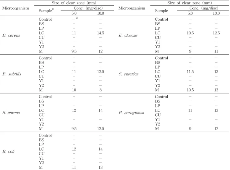Table 7. Antibacterial activities of fermented grape pomace by various microorganism