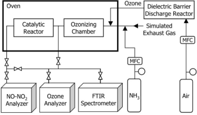Fig.  1.  Description  of  the  catalytic  process  enhanced  by  the  ozone  injection.