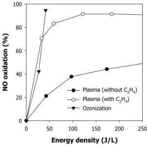 Fig.  5  Comparison  of  the  present  ozonizing  method  with  typical  nonthermal  plasma  process  in  terms  of  NO  oxidation  (temperature:  200 o C).