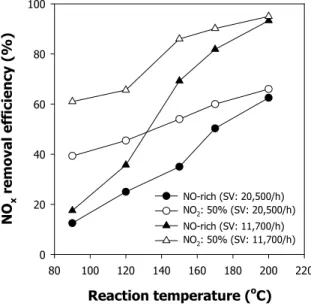 Fig.  7  Comparison  of  the  NO x   removal  efficiency  between  the  present  process  and  the  nonthermal 