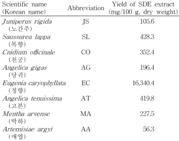 Table 1. Yield of volatile flavor extracts from eight different crude medicinal drugs by SDE apparatus