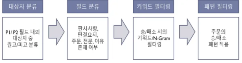 그림  4  입력  자질  벡터  구성  방식N-GramThresholdTrueFalseTotal