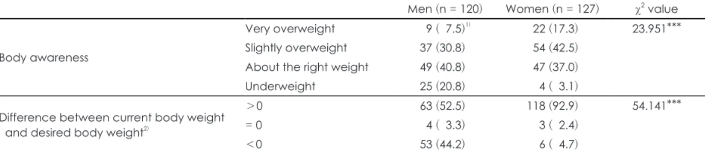 Table 3. Reasons for regular exercise according to gender Men (n = 120) Women (n = 127) χ 2  value To increase muscle  79 (65.8) 1) 28 (22.0) 52.696***To lose weight26 (21.7)81 (63.8) Others  15 (12.5) 18 (14.2) 1) n (%) ***: p ＜ 0.001