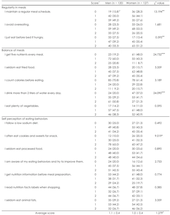 Table 5. Eating behaviors according to gender