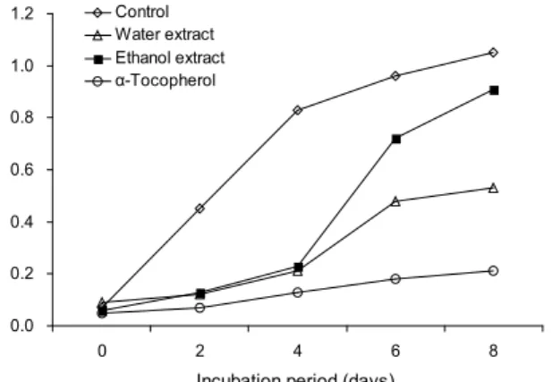 Table 2. ABTS radical scavenging and FRAP activity of wa- wa-ter and ethanol extracts from Flammulina velutipes (Curt.