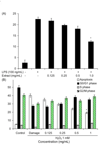 Fig. 2. Effect of water extract on cytotoxicity in PC-12 cells (A) and RAW264.7 cells (B)