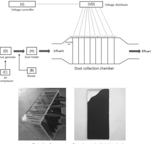 Fig. 1.  Preparation  of  electrode-plate  coated  with  activated  car- car-bon  for  dust  removal.
