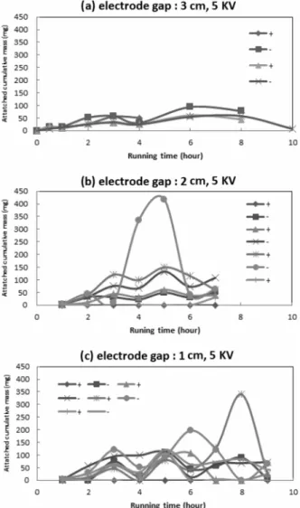 Fig. 3.  Cumulative  attached  dust  mass  to  different  gab  between  positive  and  negative  electrodes.
