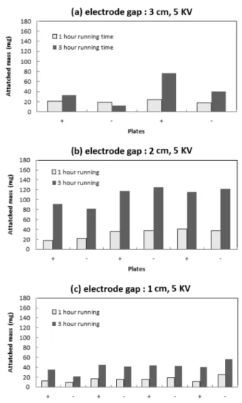 Fig. 4.  Hypothetical  movement  of  charged  dust  at  positive  and  negative  electrodes