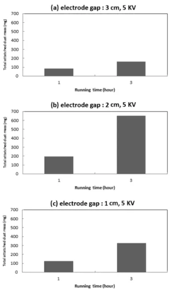 Fig. 6.  Total  attached  dust  mass  to  different  gab  between  po- po-sitive  and  negative  electrodes  at  operation  time  of  1  hr  and  3  hr.