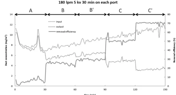 Fig. 9.   Profile  of  effluent  dust  concentration  at  different  electrode  gab  in  oder  of  3  cm,  2  cm,  and  1  cm  in  series.
