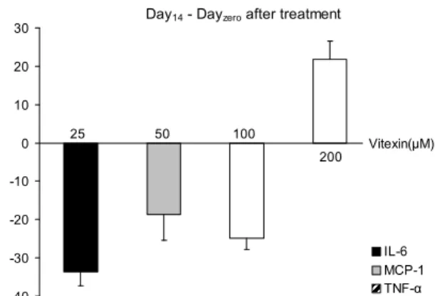 Fig. 4. Changes of cytokines (IL-6, MCP-1, TNF-a) com- com-pared to the control on the differences from Day 14 to Day zero