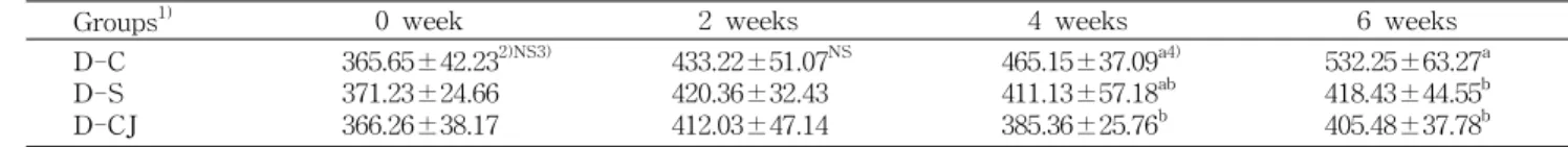 Table 4. Changes in blood glucose of db/db mice fed experimental diets for 6 weeks (mg/dL)