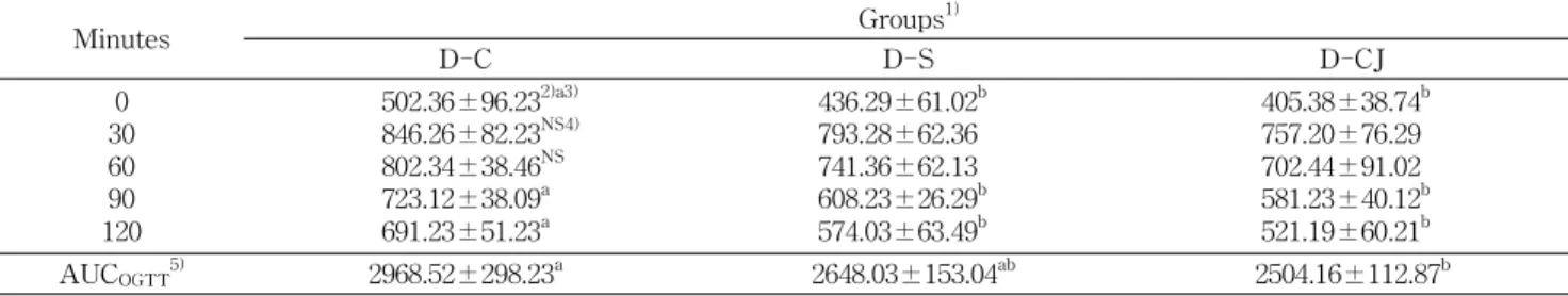 Table 6. Oral glucose tolerance test of db/db mice fed experimental diets for 6 weeks Minutes Groups 1) D-C D-S D-CJ 300 60 12090 502.36±96.23 2)a3)846.26±82.23NS4)802.34±38.46NS723.12±38.09a691.23±51.23a 436.29±61.02 b793.28±62.36741.36±62.13608.23±26.29b