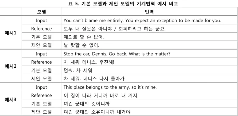 표  5.  기본  모델과  제안  모델의  기계번역  예시  비교 