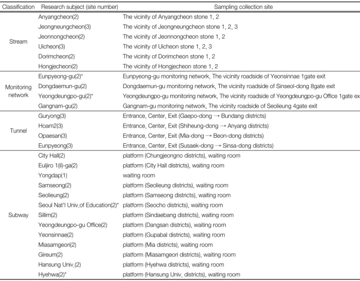 Table 1.  The  details  of  each  sampling  points  in  the  study 