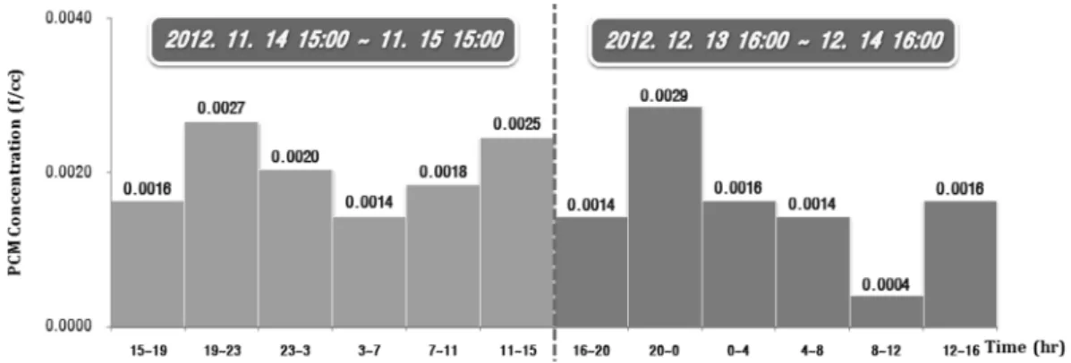 Fig. 13.   The  airborne  asbestos  concentrations  by  time  for  Yeongdeungpo-gu. 