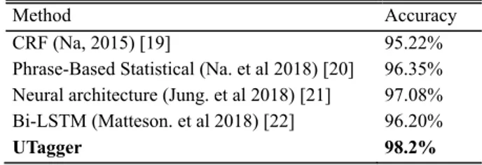 Table 3. Morphological analysis accuracies (on Sejong corpus) 