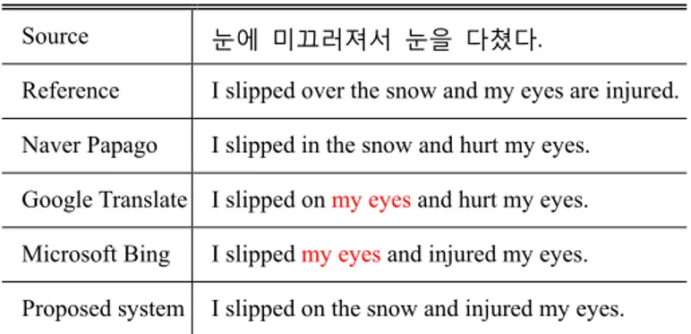 Table 9. Korean-to-English translation examples 